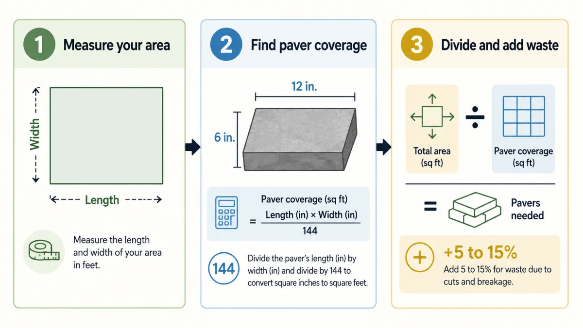 Diagram showing the three steps to calculate pavers: measure area, find paver coverage, divide and add waste