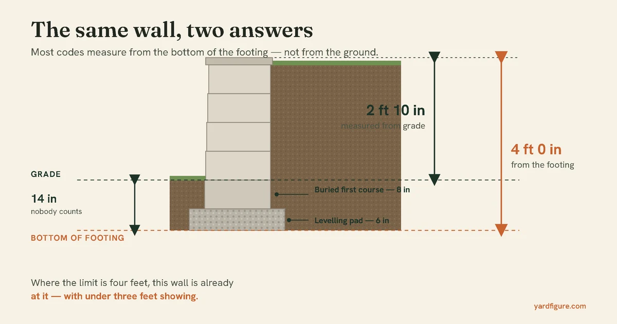 Cross-section diagram of a block retaining wall showing the levelling pad and buried course below grade, with the height measured from grade compared against the height measured from the bottom of the footing